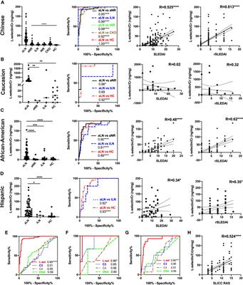 Urine L-selectin reflects clinical and histological renal disease activity and treatment response in lupus nephritis across multi-ethnicity